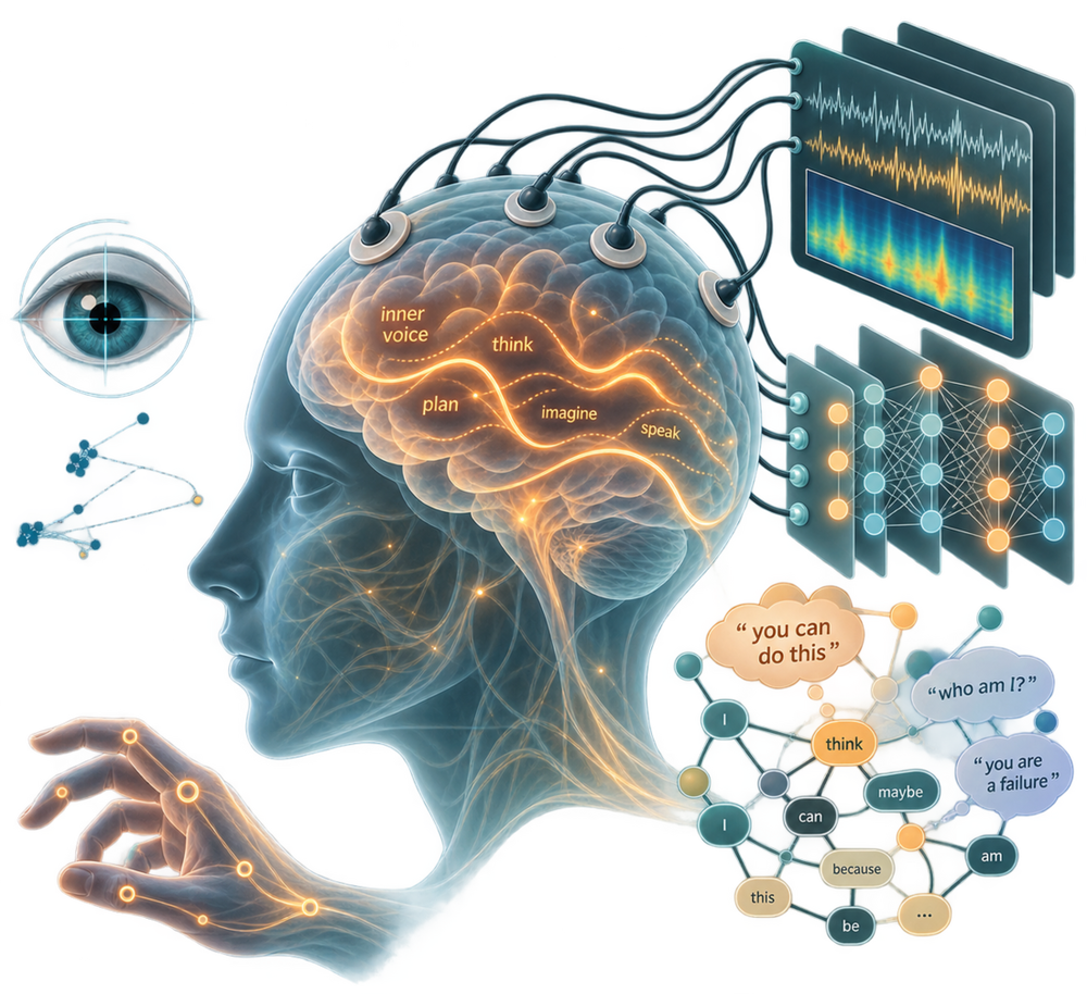 Illustration of inner speech, eye tracking, brain recording, gesture, and computational modelling